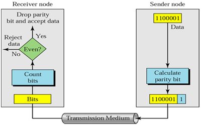 425_Illustrate Error Detection-Simple Parity Check.png